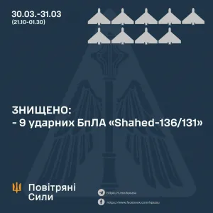 ​9 з 10 шахедів знищено вночі над Україною, – Повітряні сили ЗСУ